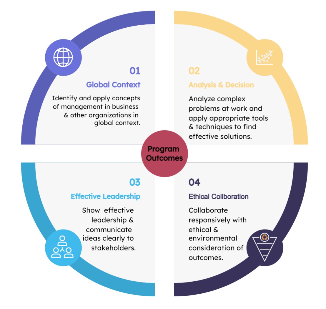 MBA Program Outcomes MBA Program Outcomes