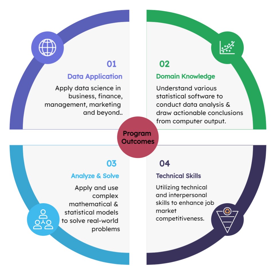 Data Science Program Outcomes Data Science Program Outcomes