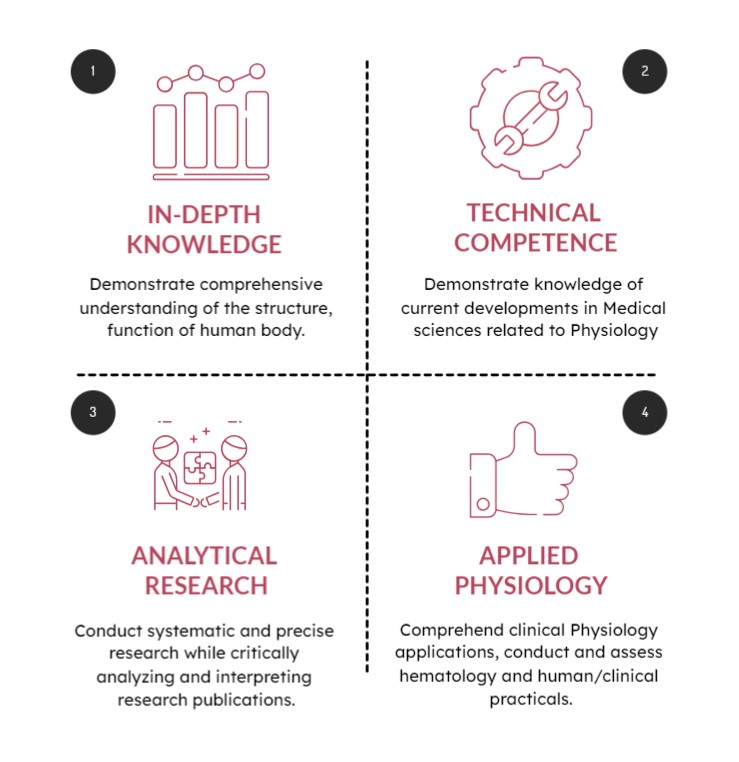 Master of Science in Medical Physiology Outcomes